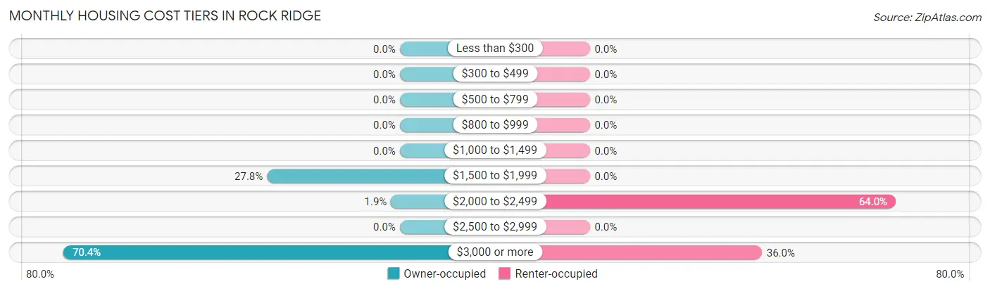Monthly Housing Cost Tiers in Rock Ridge