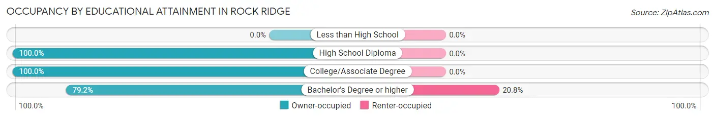 Occupancy by Educational Attainment in Rock Ridge
