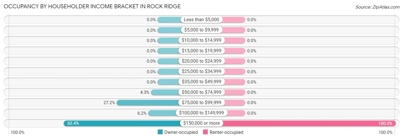 Occupancy by Householder Income Bracket in Rock Ridge