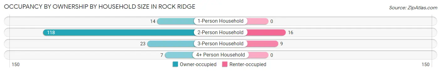 Occupancy by Ownership by Household Size in Rock Ridge