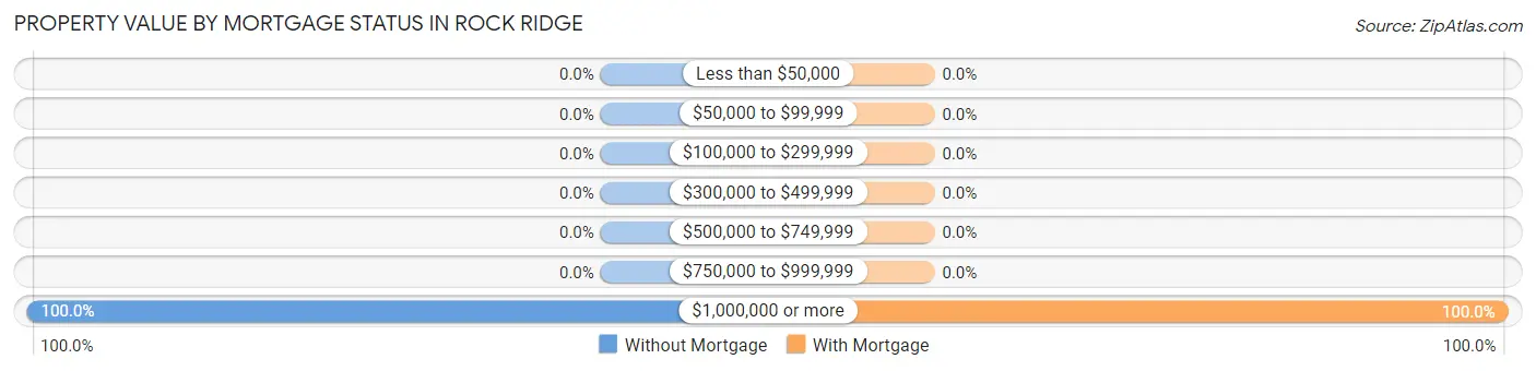 Property Value by Mortgage Status in Rock Ridge