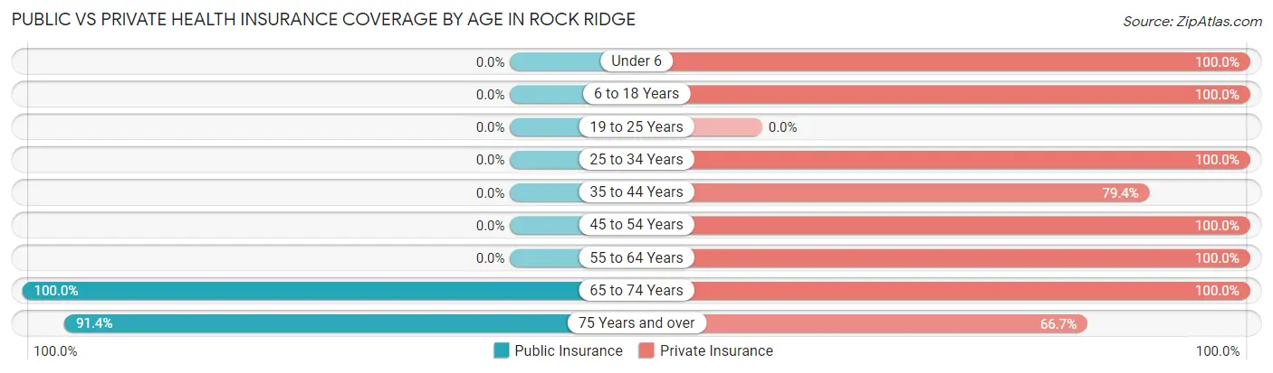 Public vs Private Health Insurance Coverage by Age in Rock Ridge