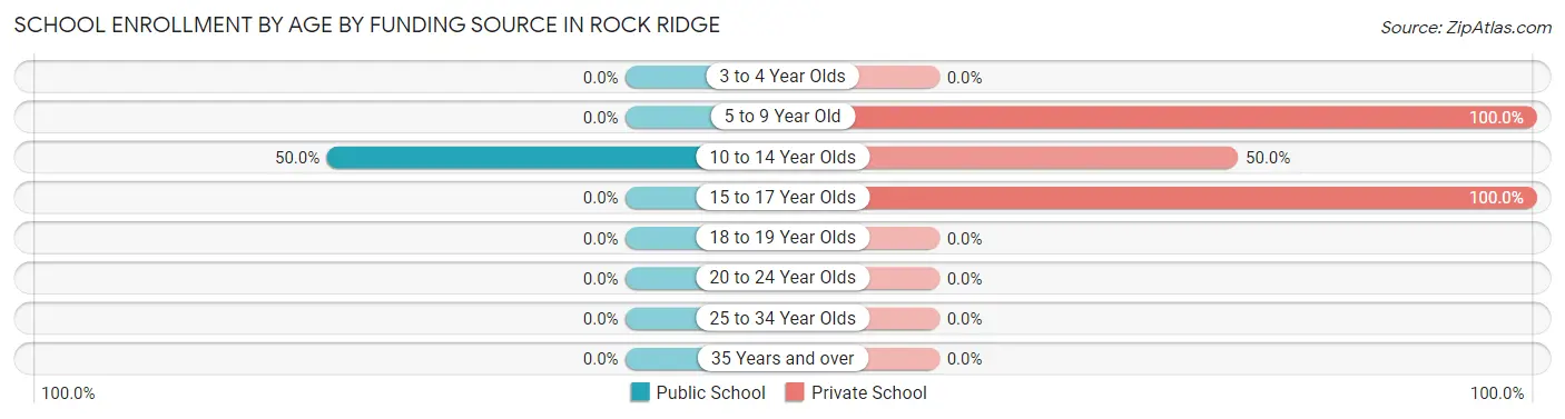 School Enrollment by Age by Funding Source in Rock Ridge