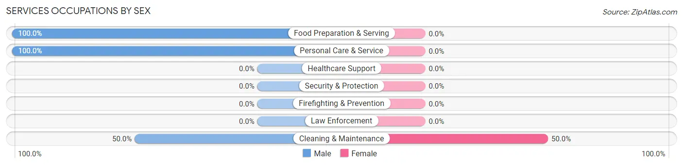 Services Occupations by Sex in Rock Ridge