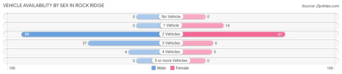 Vehicle Availability by Sex in Rock Ridge