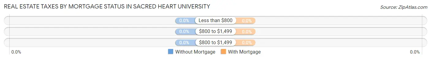 Real Estate Taxes by Mortgage Status in Sacred Heart University