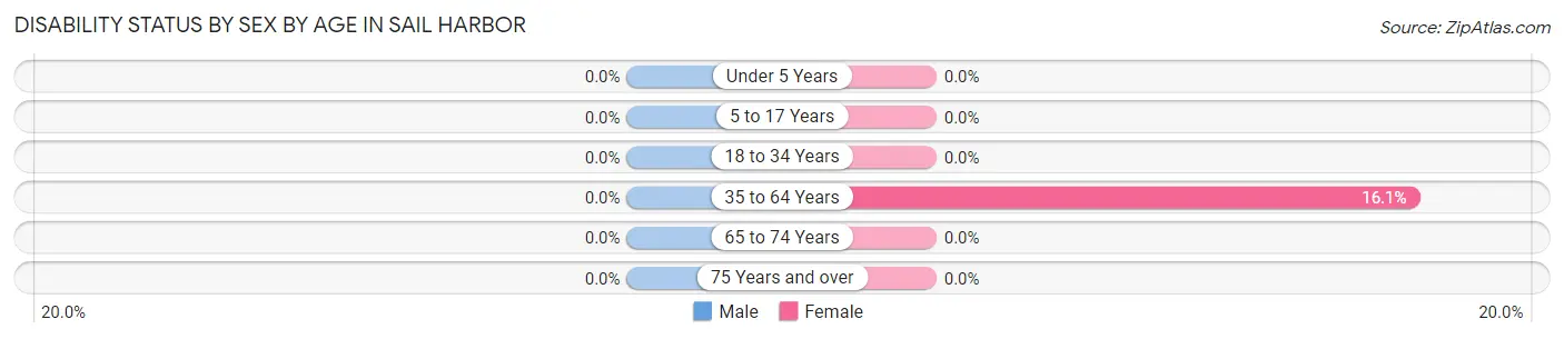 Disability Status by Sex by Age in Sail Harbor