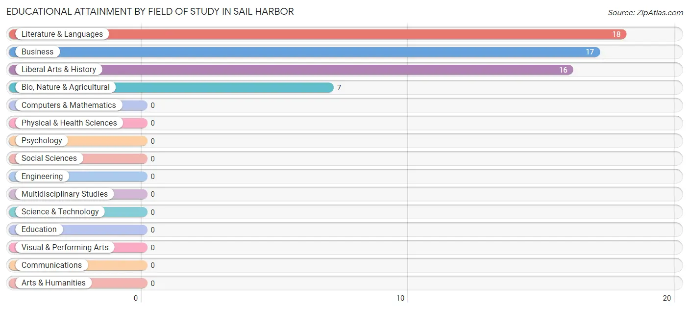 Educational Attainment by Field of Study in Sail Harbor