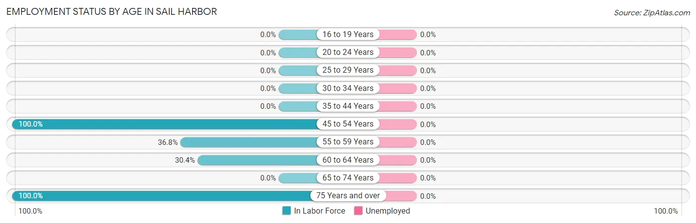 Employment Status by Age in Sail Harbor