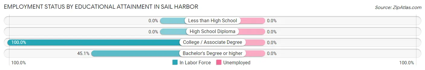 Employment Status by Educational Attainment in Sail Harbor