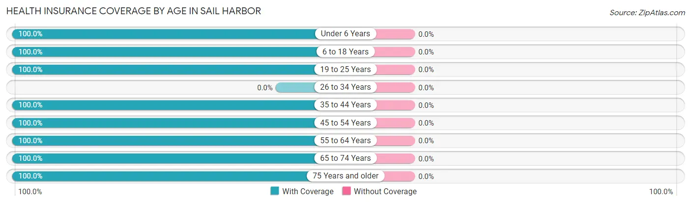 Health Insurance Coverage by Age in Sail Harbor