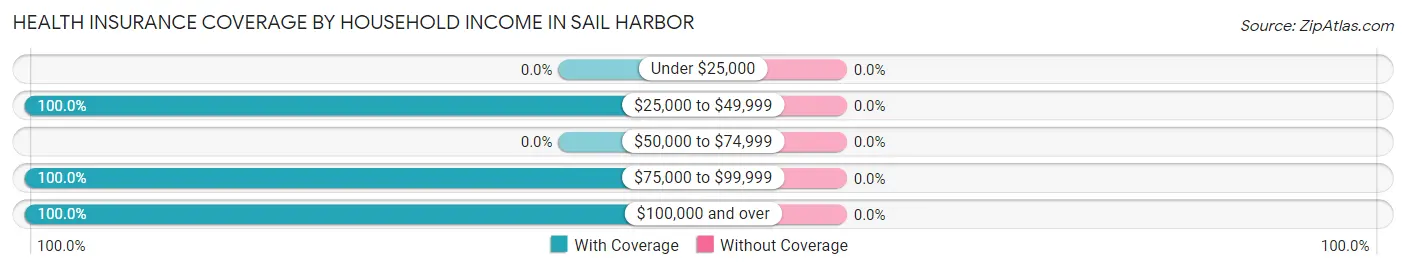 Health Insurance Coverage by Household Income in Sail Harbor