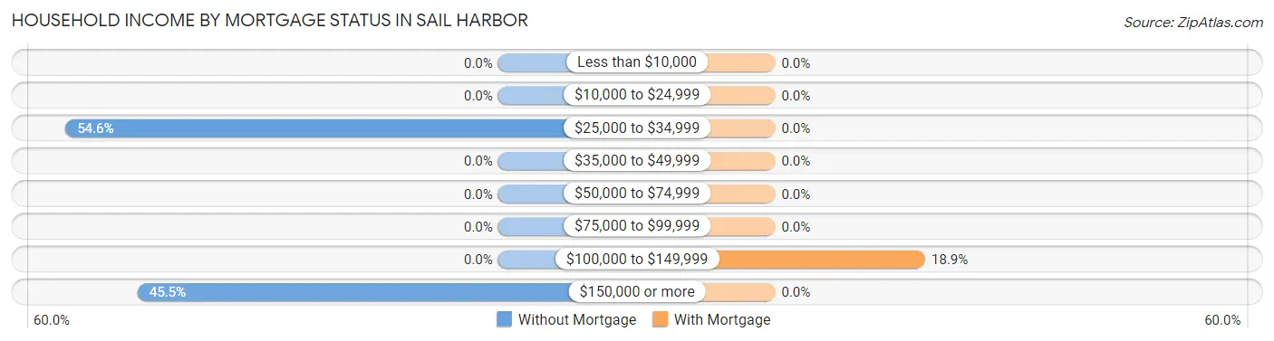 Household Income by Mortgage Status in Sail Harbor
