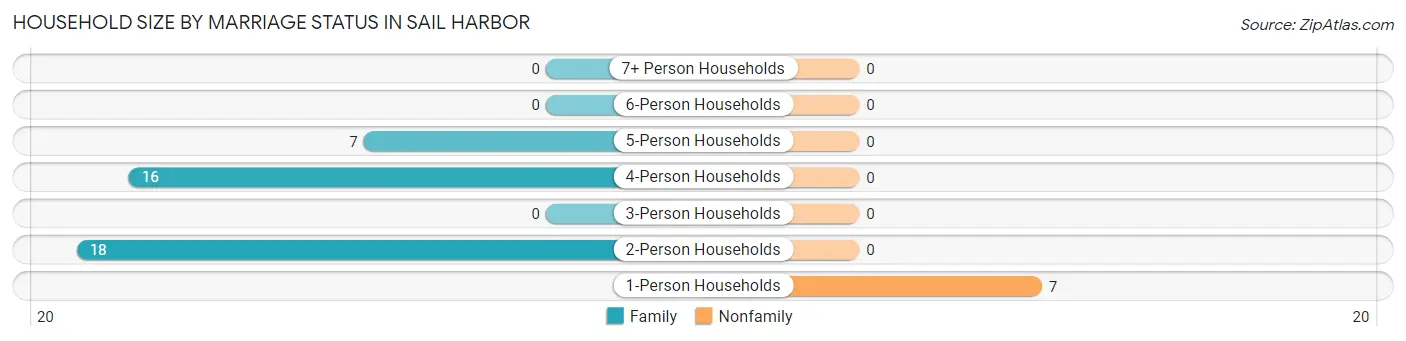 Household Size by Marriage Status in Sail Harbor