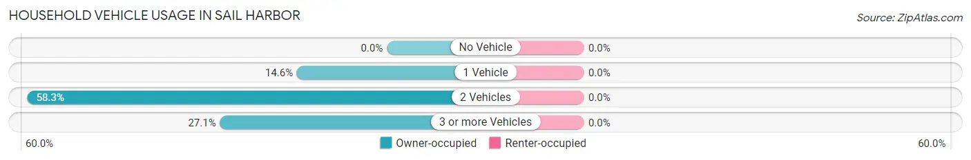 Household Vehicle Usage in Sail Harbor