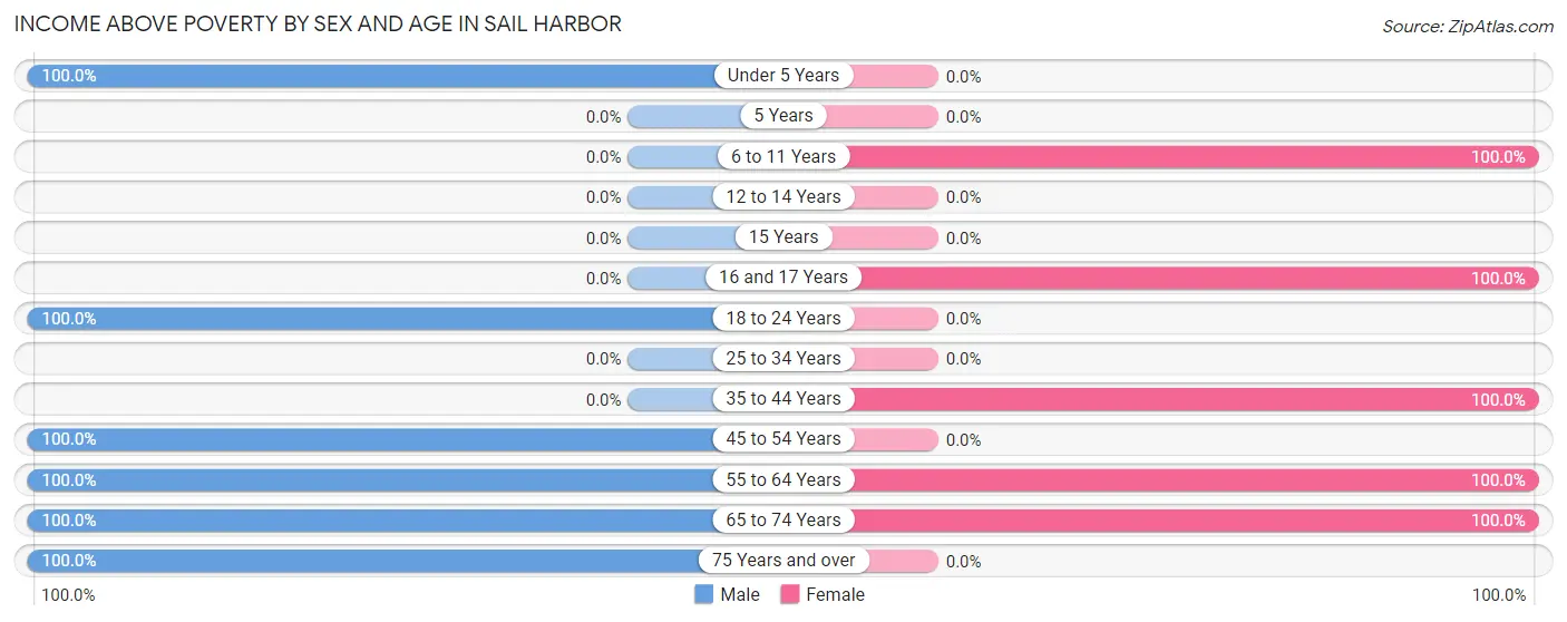 Income Above Poverty by Sex and Age in Sail Harbor