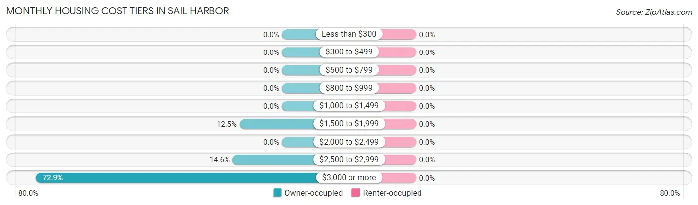 Monthly Housing Cost Tiers in Sail Harbor