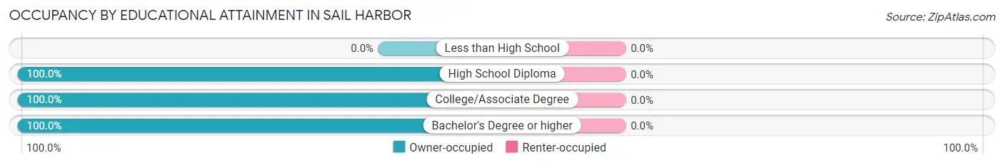 Occupancy by Educational Attainment in Sail Harbor