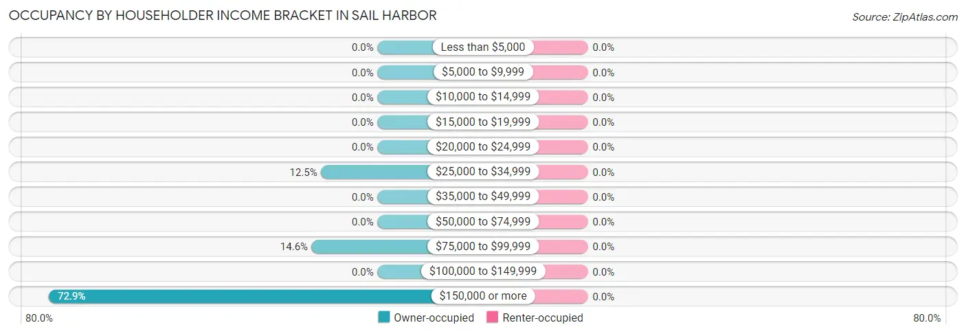 Occupancy by Householder Income Bracket in Sail Harbor