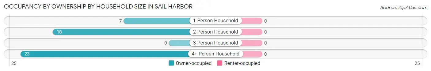 Occupancy by Ownership by Household Size in Sail Harbor