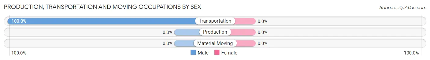 Production, Transportation and Moving Occupations by Sex in Sail Harbor