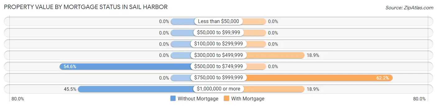 Property Value by Mortgage Status in Sail Harbor