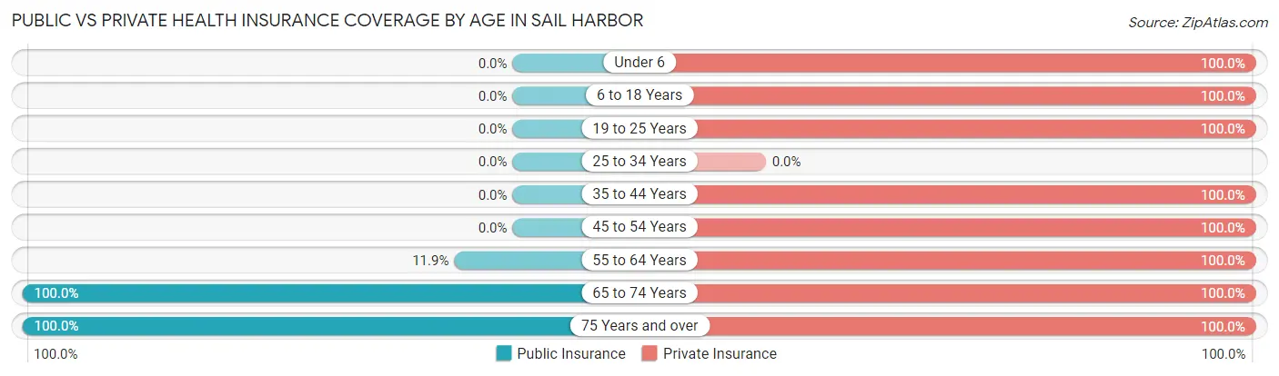 Public vs Private Health Insurance Coverage by Age in Sail Harbor