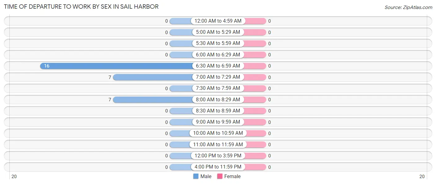 Time of Departure to Work by Sex in Sail Harbor
