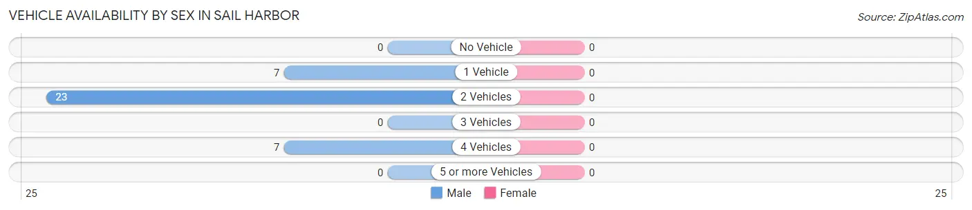 Vehicle Availability by Sex in Sail Harbor