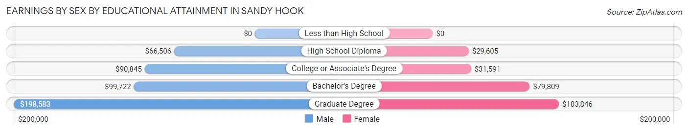 Earnings by Sex by Educational Attainment in Sandy Hook