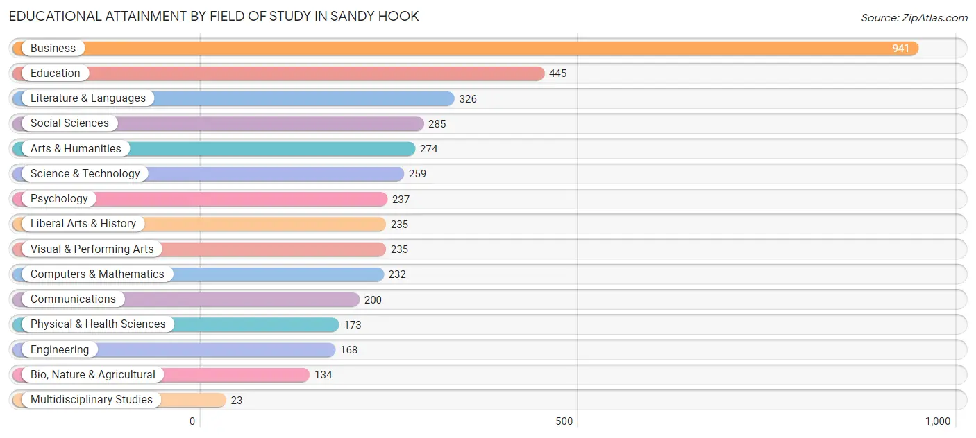 Educational Attainment by Field of Study in Sandy Hook