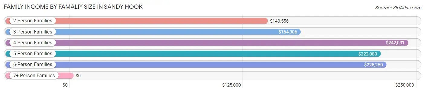 Family Income by Famaliy Size in Sandy Hook