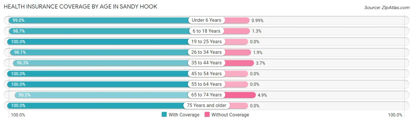Health Insurance Coverage by Age in Sandy Hook