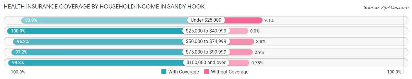 Health Insurance Coverage by Household Income in Sandy Hook