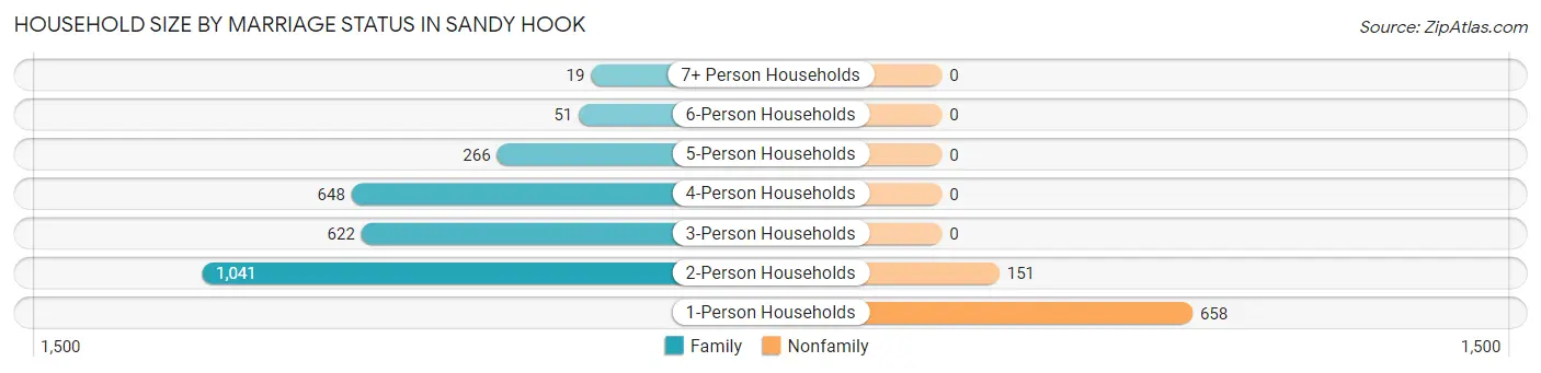 Household Size by Marriage Status in Sandy Hook