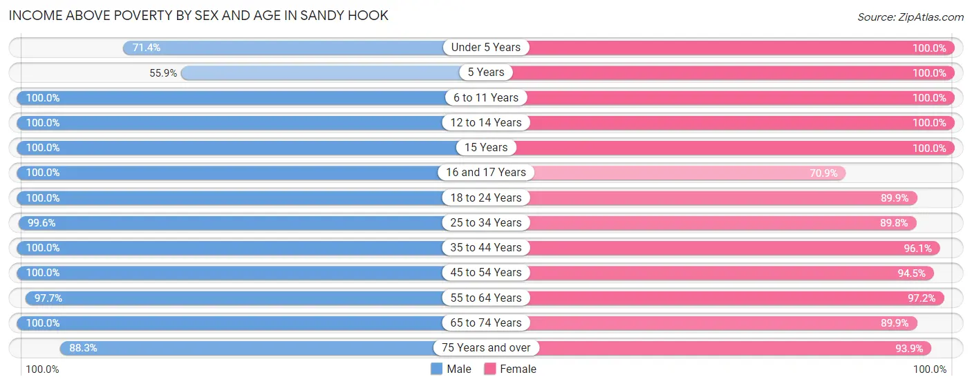 Income Above Poverty by Sex and Age in Sandy Hook