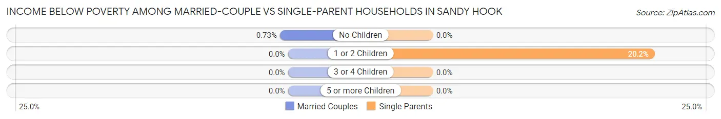 Income Below Poverty Among Married-Couple vs Single-Parent Households in Sandy Hook