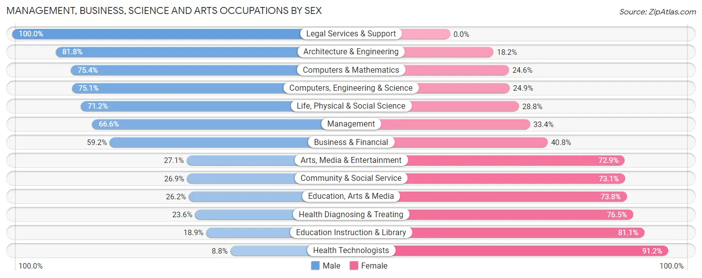 Management, Business, Science and Arts Occupations by Sex in Sandy Hook