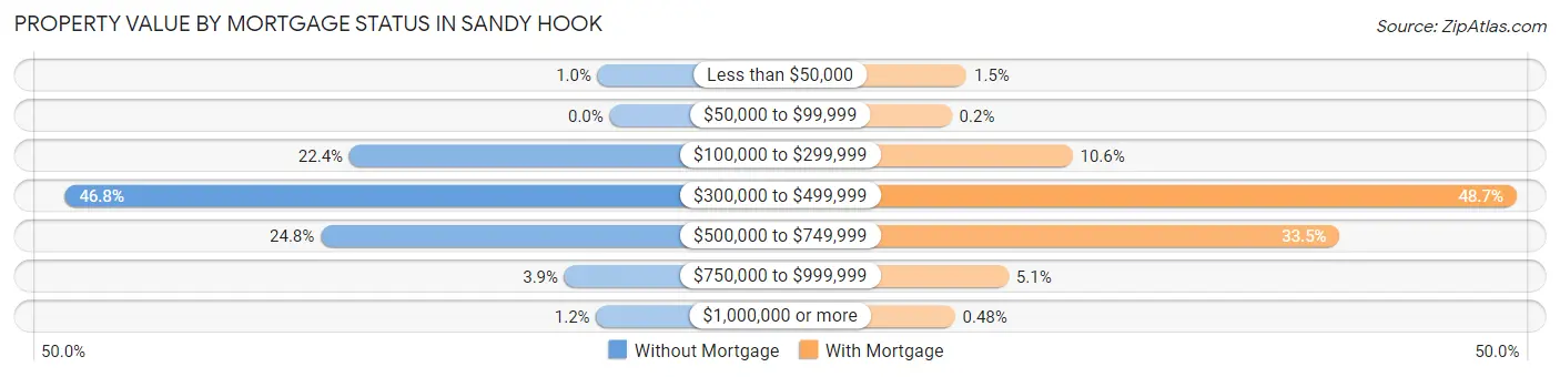 Property Value by Mortgage Status in Sandy Hook