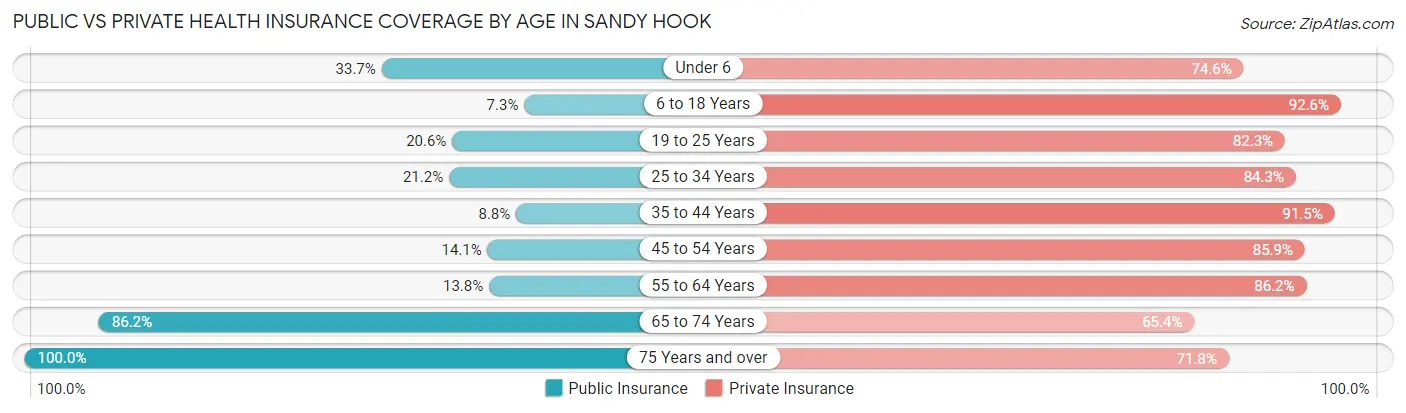 Public vs Private Health Insurance Coverage by Age in Sandy Hook