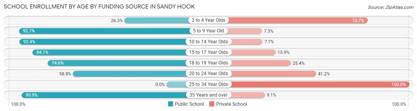 School Enrollment by Age by Funding Source in Sandy Hook