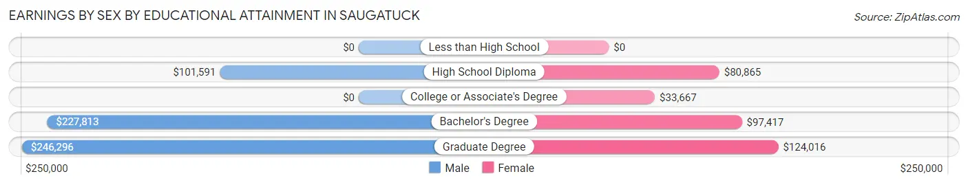 Earnings by Sex by Educational Attainment in Saugatuck
