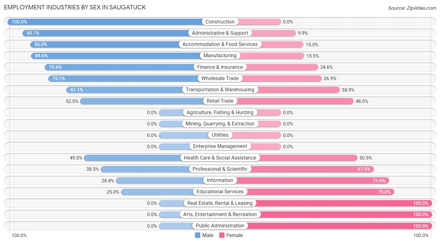 Employment Industries by Sex in Saugatuck