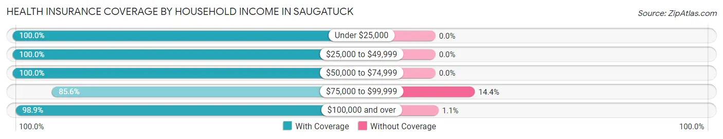 Health Insurance Coverage by Household Income in Saugatuck