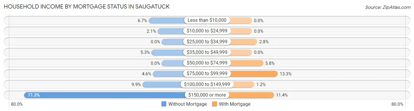 Household Income by Mortgage Status in Saugatuck