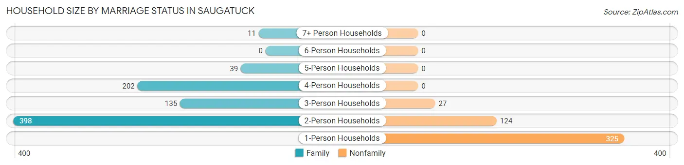 Household Size by Marriage Status in Saugatuck