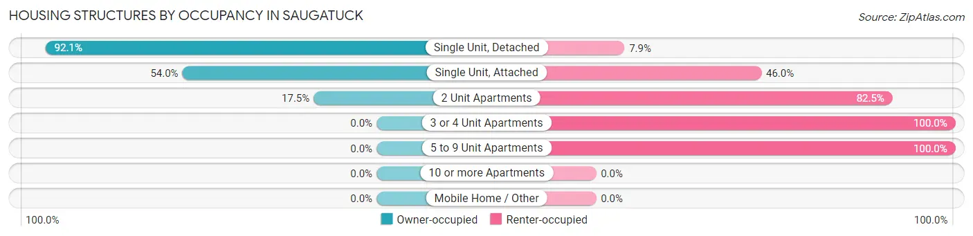 Housing Structures by Occupancy in Saugatuck