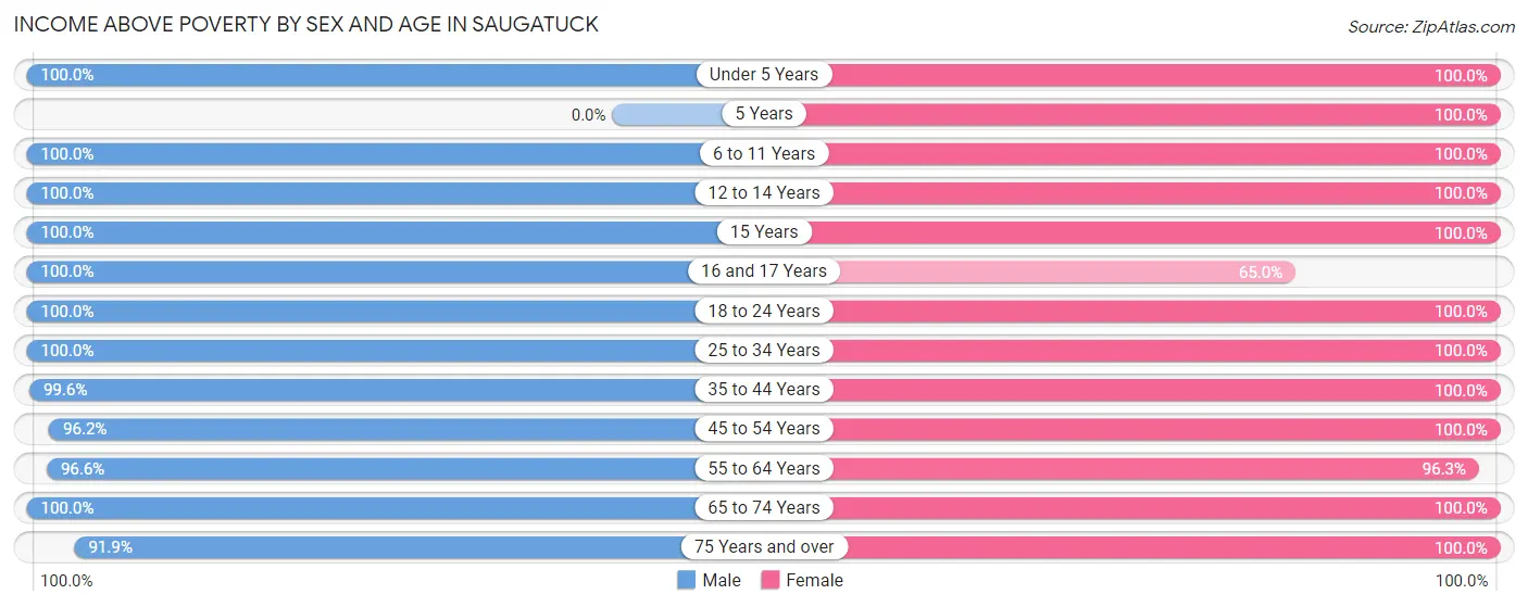 Income Above Poverty by Sex and Age in Saugatuck