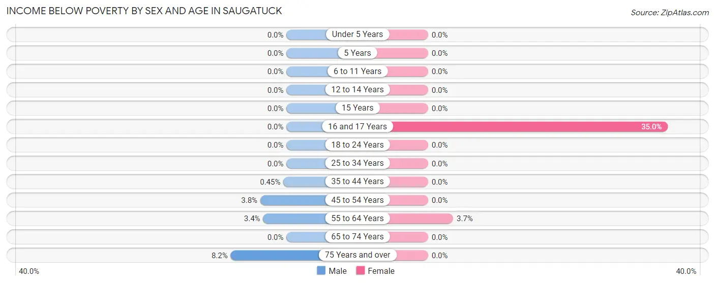Income Below Poverty by Sex and Age in Saugatuck