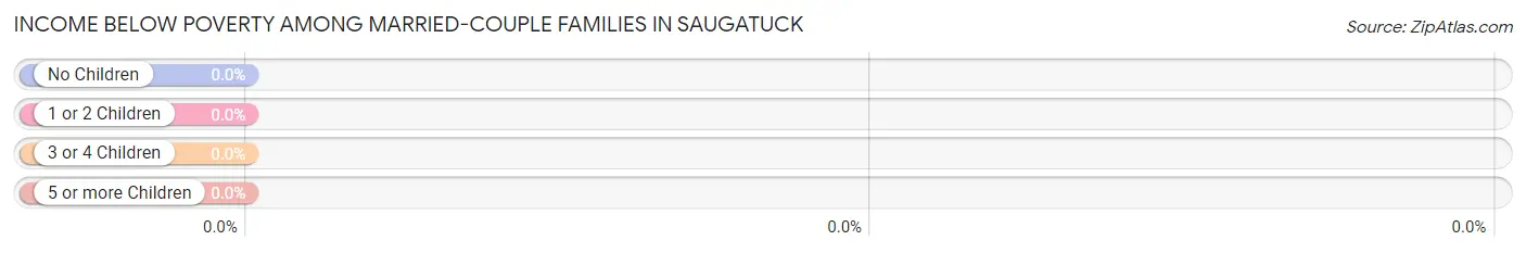 Income Below Poverty Among Married-Couple Families in Saugatuck